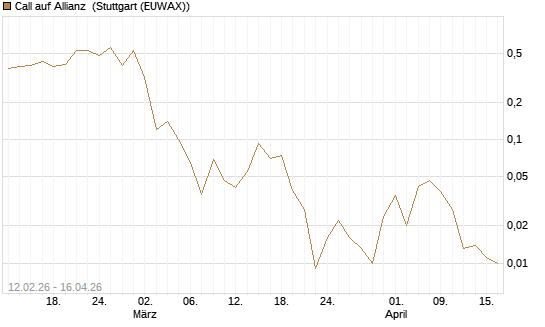 Call auf Allianz [J.P. Morgan Structured Products B.V.] Chart