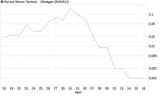 Put auf Micron Technology [J.P. Morgan Structured Products B.V.] Chart