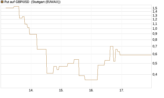 Put auf GBP/USD [J.P. Morgan Structured Products B.V.] Chart