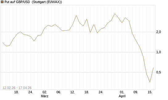 Put auf GBP/USD [J.P. Morgan Structured Products B.V.] Chart