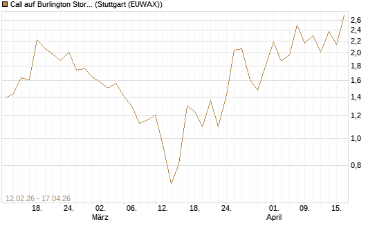 Call auf Burlington Stores [J.P. Morgan Structured Products B.V.] Chart