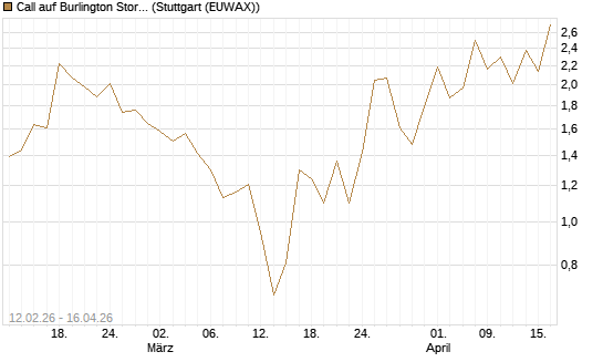 Call auf Burlington Stores [J.P. Morgan Structured Products B.V.] Chart
