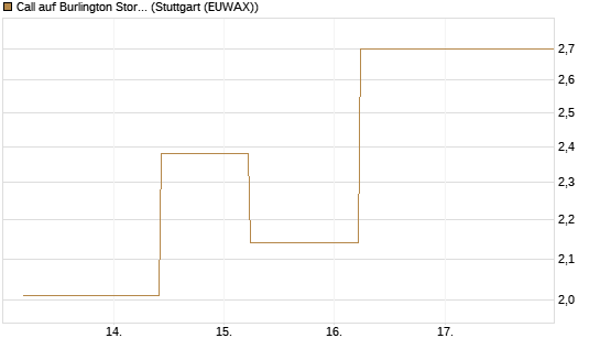 Call auf Burlington Stores [J.P. Morgan Structured Products B.V.] Chart