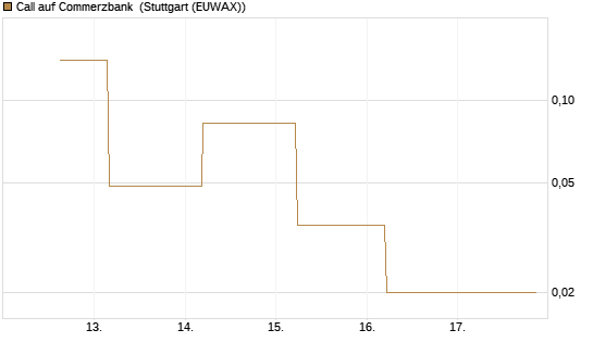 Call auf Commerzbank [J.P. Morgan Structured Products B.V.] Chart