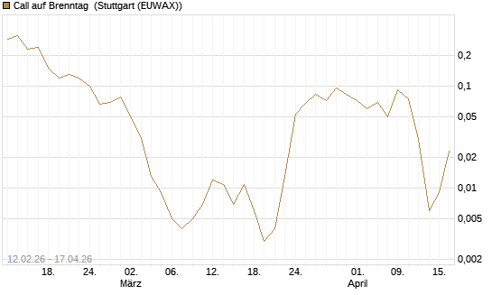 Call auf Brenntag [J.P. Morgan Structured Products B.V.] Chart