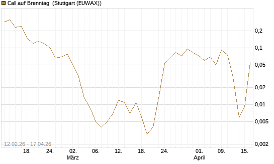 Call auf Brenntag [J.P. Morgan Structured Products B.V.] Chart