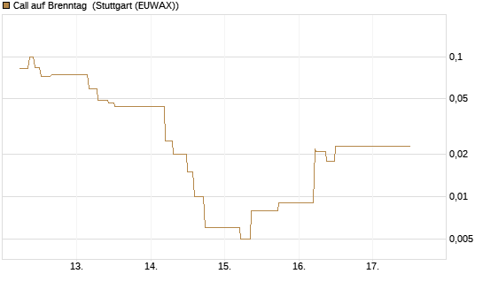 Call auf Brenntag [J.P. Morgan Structured Products B.V.] Chart