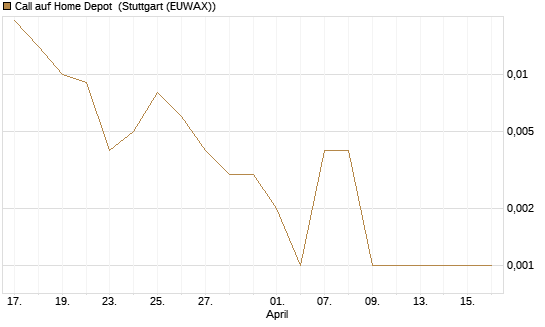 Call auf Home Depot [J.P. Morgan Structured Products B.V.] Chart