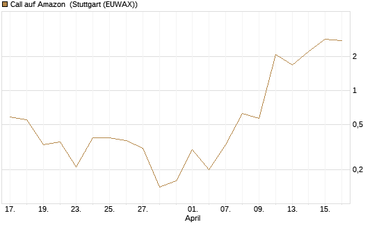 Call auf Amazon [J.P. Morgan Structured Products B.V.] Chart