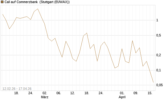 Call auf Commerzbank [J.P. Morgan Structured Products B.V.] Chart