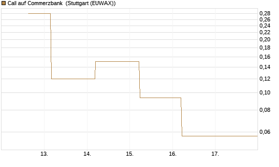 Call auf Commerzbank [J.P. Morgan Structured Products B.V.] Chart