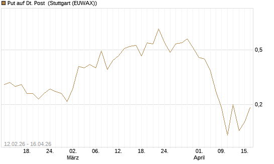 Put auf Dt. Post [J.P. Morgan Structured Products B.V.] Chart