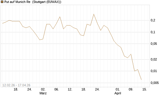 Put auf Munich Re [J.P. Morgan Structured Products B.V.] Chart