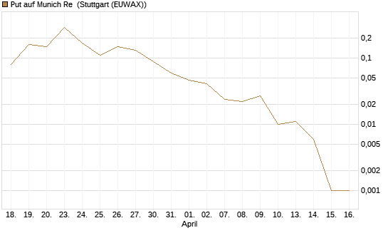 Put auf Munich Re [J.P. Morgan Structured Products B.V.] Chart