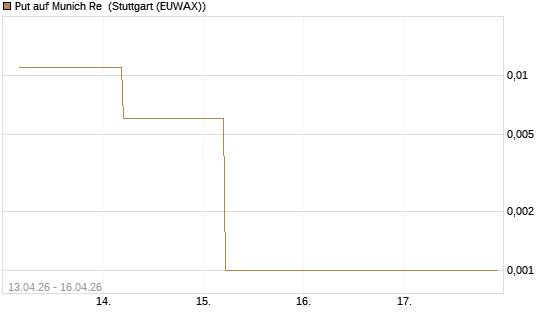 Put auf Munich Re [J.P. Morgan Structured Products B.V.] Chart