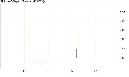 Put auf Qiagen [J.P. Morgan Structured Products B.V.] Chart