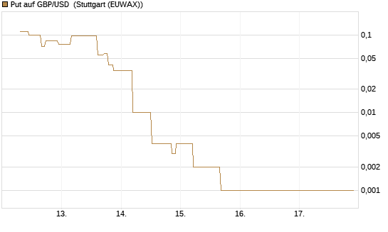Put auf GBP/USD [J.P. Morgan Structured Products B.V.] Chart