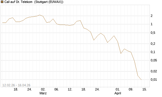 Call auf Dt. Telekom [J.P. Morgan Structured Products B.V.] Chart
