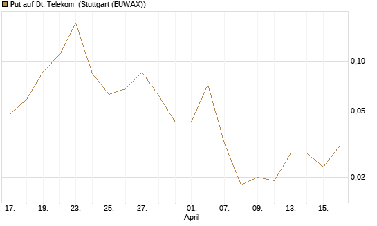 Put auf Dt. Telekom [J.P. Morgan Structured Products B.V.] Chart