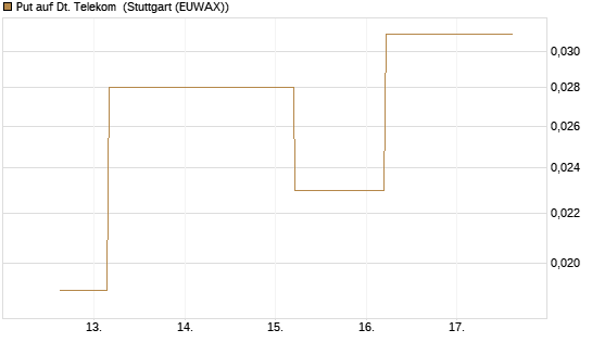 Put auf Dt. Telekom [J.P. Morgan Structured Products B.V.] Chart
