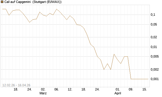 Call auf Capgemini [J.P. Morgan Structured Products B.V.] Chart