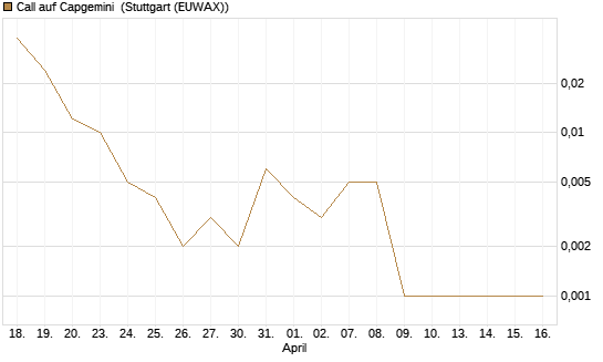 Call auf Capgemini [J.P. Morgan Structured Products B.V.] Chart