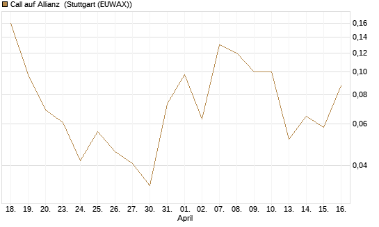 Call auf Allianz [J.P. Morgan Structured Products B.V.] Chart