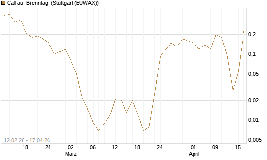 Call auf Brenntag [J.P. Morgan Structured Products B.V.] Chart