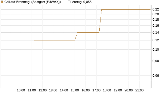 Call auf Brenntag [J.P. Morgan Structured Products B.V.] Chart