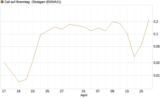 Call auf Brenntag [J.P. Morgan Structured Products B.V.] Chart