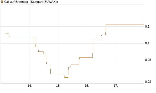 Call auf Brenntag [J.P. Morgan Structured Products B.V.] Chart