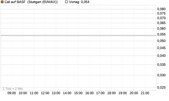 Call auf BASF [J.P. Morgan Structured Products B.V.] Chart