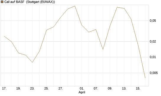 Call auf BASF [J.P. Morgan Structured Products B.V.] Chart