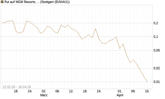 Put auf MGM Resorts Int. [J.P. Morgan Structured Products B.V.] Chart
