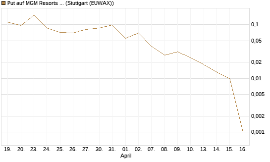 Put auf MGM Resorts Int. [J.P. Morgan Structured Products B.V.] Chart