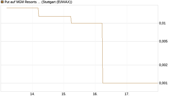 Put auf MGM Resorts Int. [J.P. Morgan Structured Products B.V.] Chart