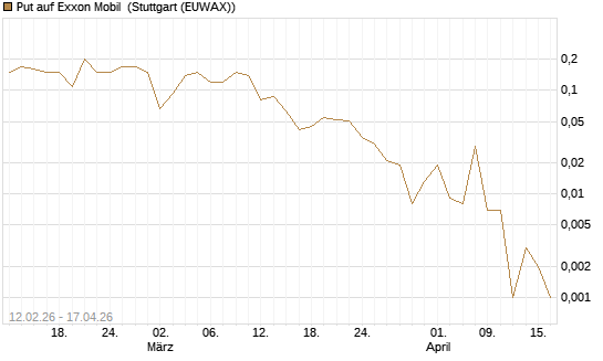 Put auf Exxon Mobil [J.P. Morgan Structured Products B.V.] Chart