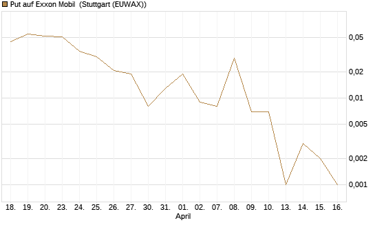 Put auf Exxon Mobil [J.P. Morgan Structured Products B.V.] Chart
