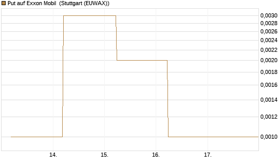 Put auf Exxon Mobil [J.P. Morgan Structured Products B.V.] Chart