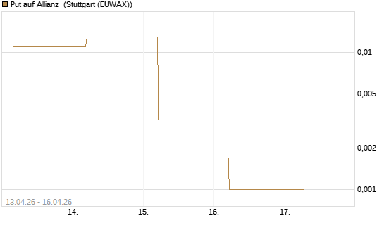 Put auf Allianz [J.P. Morgan Structured Products B.V.] Chart