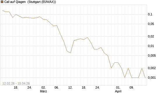 Call auf Qiagen [J.P. Morgan Structured Products B.V.] Chart
