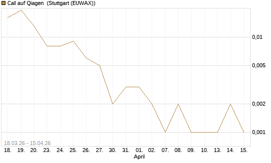 Call auf Qiagen [J.P. Morgan Structured Products B.V.] Chart