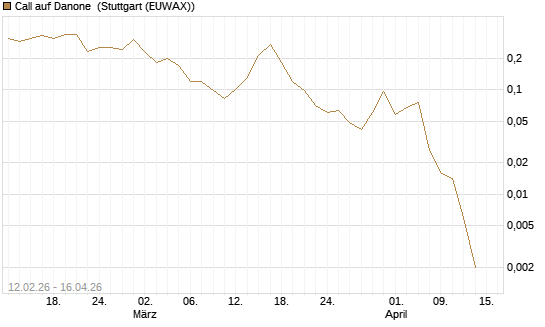Call auf Danone [J.P. Morgan Structured Products B.V.] Chart