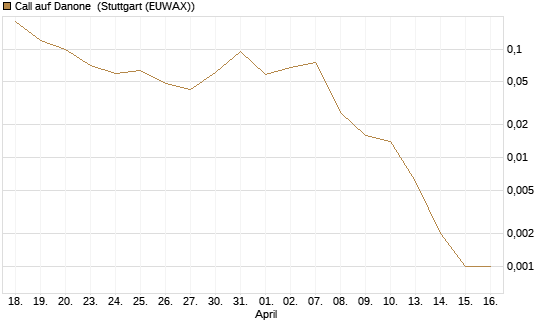 Call auf Danone [J.P. Morgan Structured Products B.V.] Chart