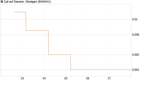 Call auf Danone [J.P. Morgan Structured Products B.V.] Chart