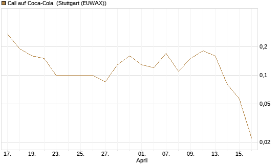 Call auf Coca-Cola [J.P. Morgan Structured Products B.V.] Chart
