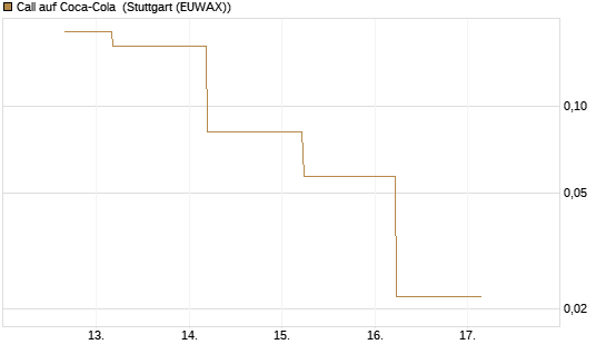 Call auf Coca-Cola [J.P. Morgan Structured Products B.V.] Chart
