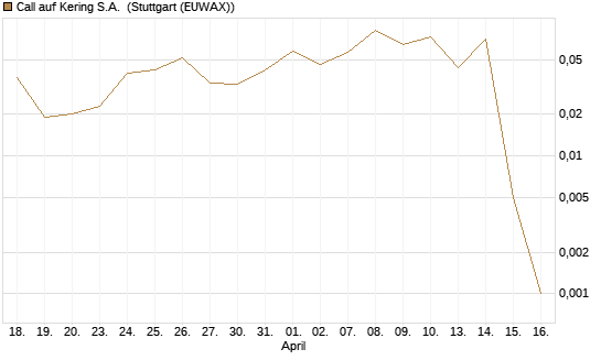 Call auf Kering S.A. [J.P. Morgan Structured Products B.V.] Chart