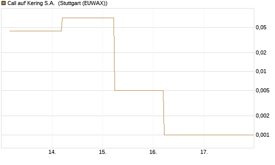 Call auf Kering S.A. [J.P. Morgan Structured Products B.V.] Chart