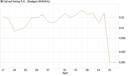 Call auf Kering S.A. [J.P. Morgan Structured Products B.V.] Chart